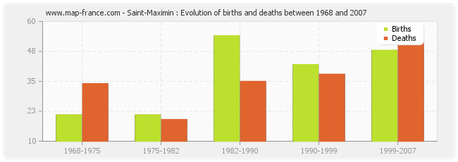 Saint-Maximin : Evolution of births and deaths between 1968 and 2007