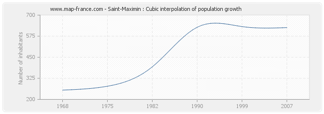 Saint-Maximin : Cubic interpolation of population growth