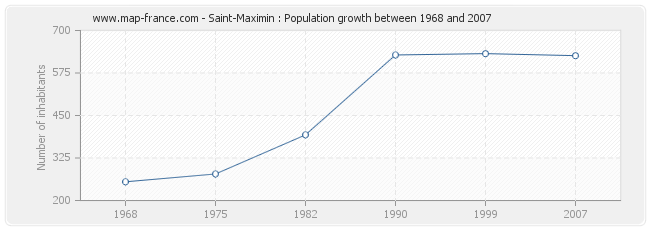 Population Saint-Maximin