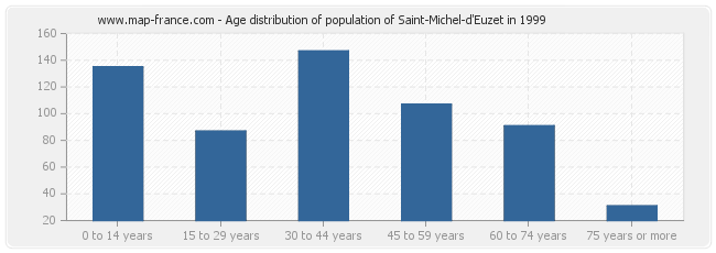 Age distribution of population of Saint-Michel-d'Euzet in 1999