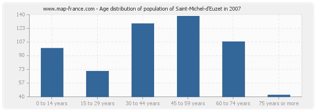 Age distribution of population of Saint-Michel-d'Euzet in 2007