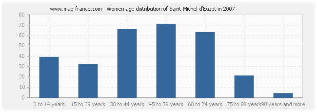 Women age distribution of Saint-Michel-d'Euzet in 2007