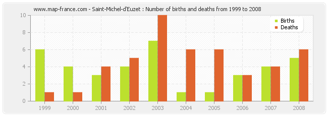 Saint-Michel-d'Euzet : Number of births and deaths from 1999 to 2008