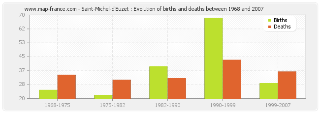 Saint-Michel-d'Euzet : Evolution of births and deaths between 1968 and 2007