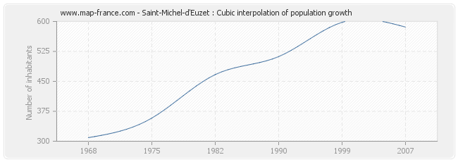 Saint-Michel-d'Euzet : Cubic interpolation of population growth