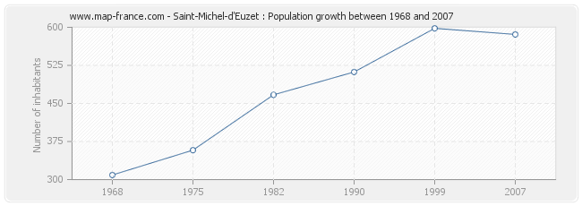 Population Saint-Michel-d'Euzet