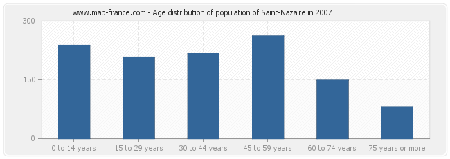 Age distribution of population of Saint-Nazaire in 2007