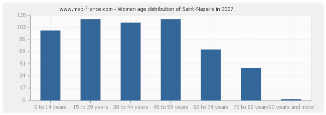 Women age distribution of Saint-Nazaire in 2007