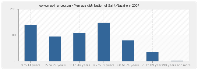 Men age distribution of Saint-Nazaire in 2007