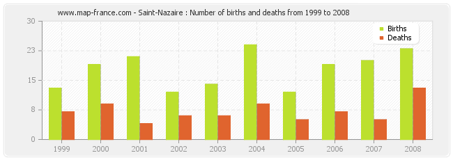 Saint-Nazaire : Number of births and deaths from 1999 to 2008
