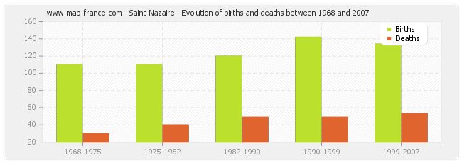 Saint-Nazaire : Evolution of births and deaths between 1968 and 2007