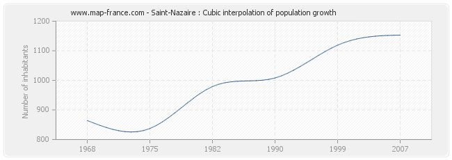 Saint-Nazaire : Cubic interpolation of population growth