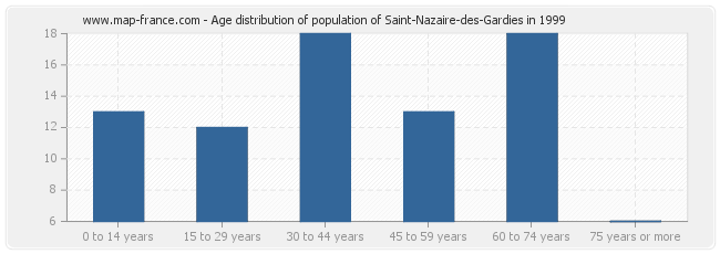 Age distribution of population of Saint-Nazaire-des-Gardies in 1999