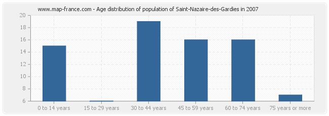 Age distribution of population of Saint-Nazaire-des-Gardies in 2007