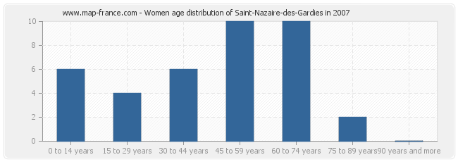 Women age distribution of Saint-Nazaire-des-Gardies in 2007