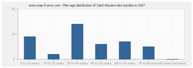 Men age distribution of Saint-Nazaire-des-Gardies in 2007
