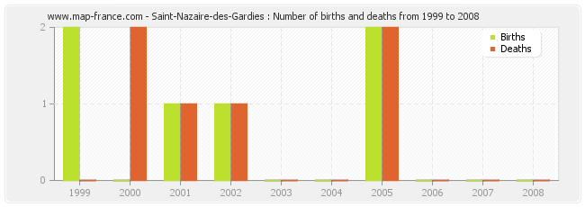 Saint-Nazaire-des-Gardies : Number of births and deaths from 1999 to 2008