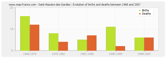 Saint-Nazaire-des-Gardies : Evolution of births and deaths between 1968 and 2007