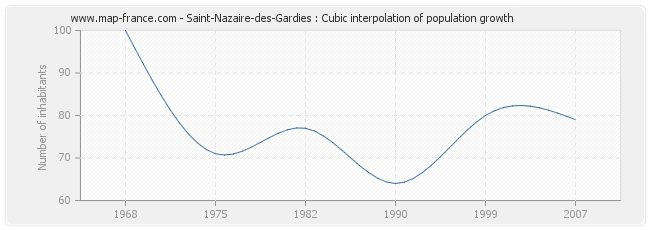 Saint-Nazaire-des-Gardies : Cubic interpolation of population growth
