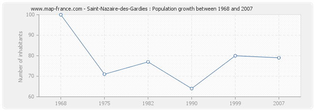 Population Saint-Nazaire-des-Gardies