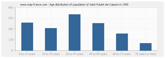 Age distribution of population of Saint-Paulet-de-Caisson in 1999