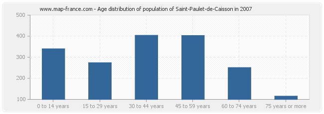 Age distribution of population of Saint-Paulet-de-Caisson in 2007