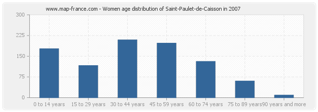 Women age distribution of Saint-Paulet-de-Caisson in 2007