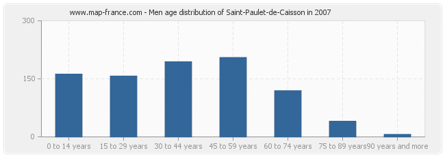 Men age distribution of Saint-Paulet-de-Caisson in 2007