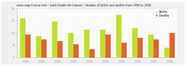 Saint-Paulet-de-Caisson : Number of births and deaths from 1999 to 2008