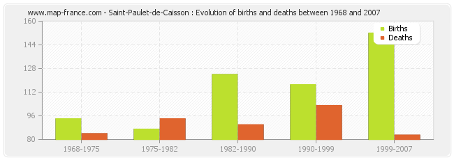 Saint-Paulet-de-Caisson : Evolution of births and deaths between 1968 and 2007