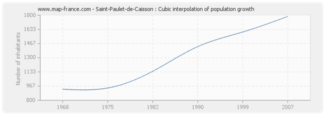 Saint-Paulet-de-Caisson : Cubic interpolation of population growth