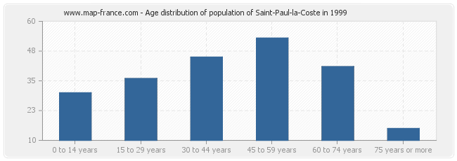 Age distribution of population of Saint-Paul-la-Coste in 1999