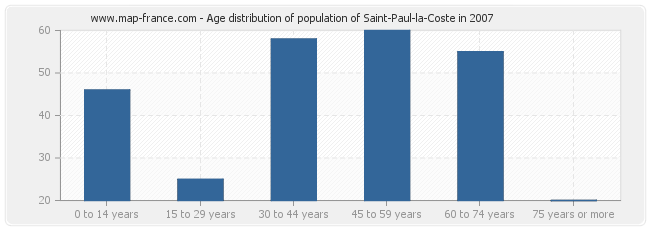 Age distribution of population of Saint-Paul-la-Coste in 2007