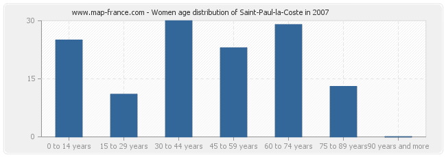 Women age distribution of Saint-Paul-la-Coste in 2007