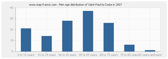 Men age distribution of Saint-Paul-la-Coste in 2007