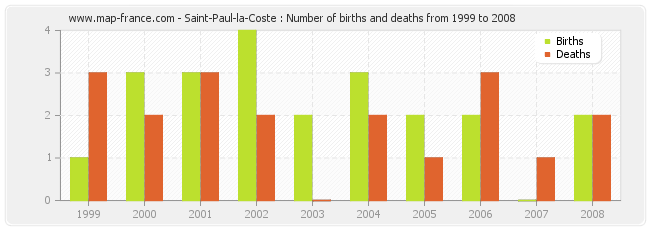 Saint-Paul-la-Coste : Number of births and deaths from 1999 to 2008