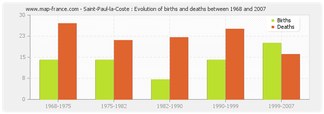 Saint-Paul-la-Coste : Evolution of births and deaths between 1968 and 2007