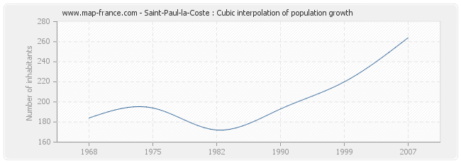 Saint-Paul-la-Coste : Cubic interpolation of population growth