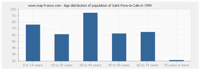 Age distribution of population of Saint-Pons-la-Calm in 1999