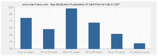 Age distribution of population of Saint-Pons-la-Calm in 2007