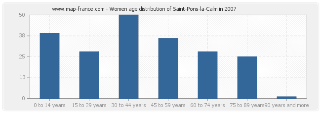 Women age distribution of Saint-Pons-la-Calm in 2007