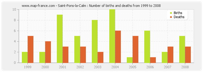 Saint-Pons-la-Calm : Number of births and deaths from 1999 to 2008