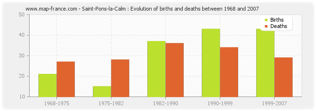 Saint-Pons-la-Calm : Evolution of births and deaths between 1968 and 2007