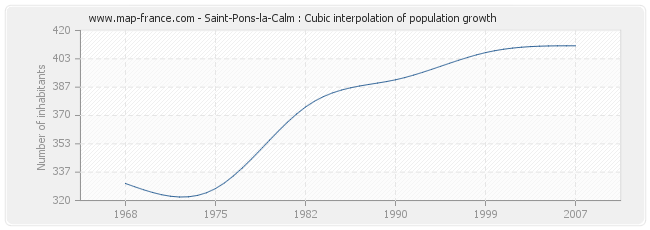 Saint-Pons-la-Calm : Cubic interpolation of population growth