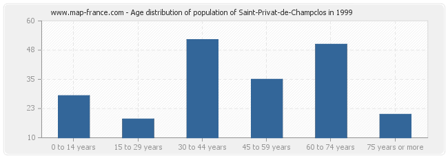 Age distribution of population of Saint-Privat-de-Champclos in 1999