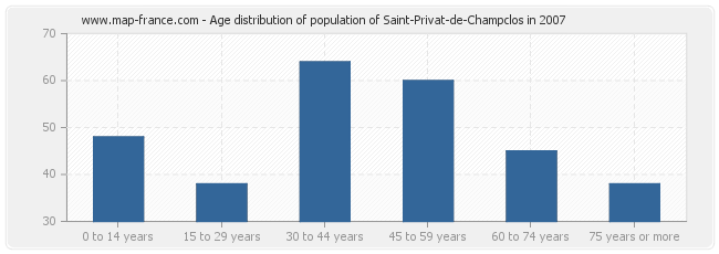 Age distribution of population of Saint-Privat-de-Champclos in 2007