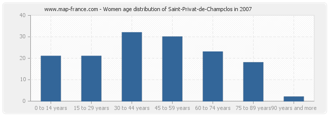 Women age distribution of Saint-Privat-de-Champclos in 2007