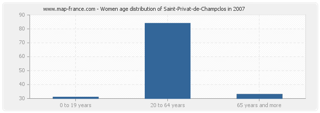 Women age distribution of Saint-Privat-de-Champclos in 2007