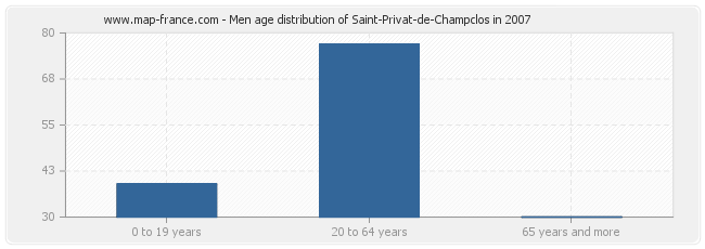 Men age distribution of Saint-Privat-de-Champclos in 2007