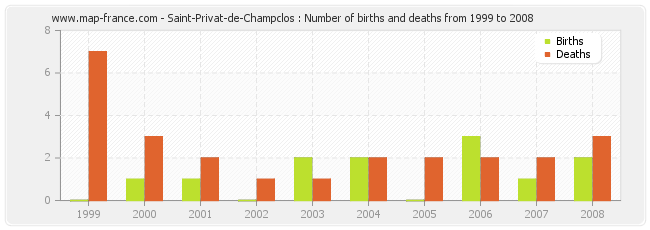 Saint-Privat-de-Champclos : Number of births and deaths from 1999 to 2008